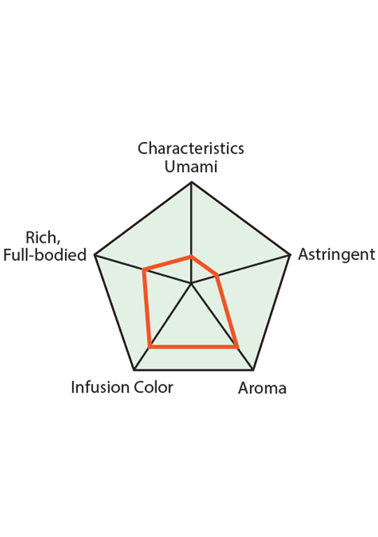 Graph of Genmai cha flavor